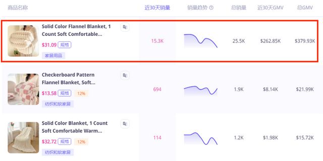 爆销量卖家月入27万美金OG真人平台靠一条毛毯引(图5)